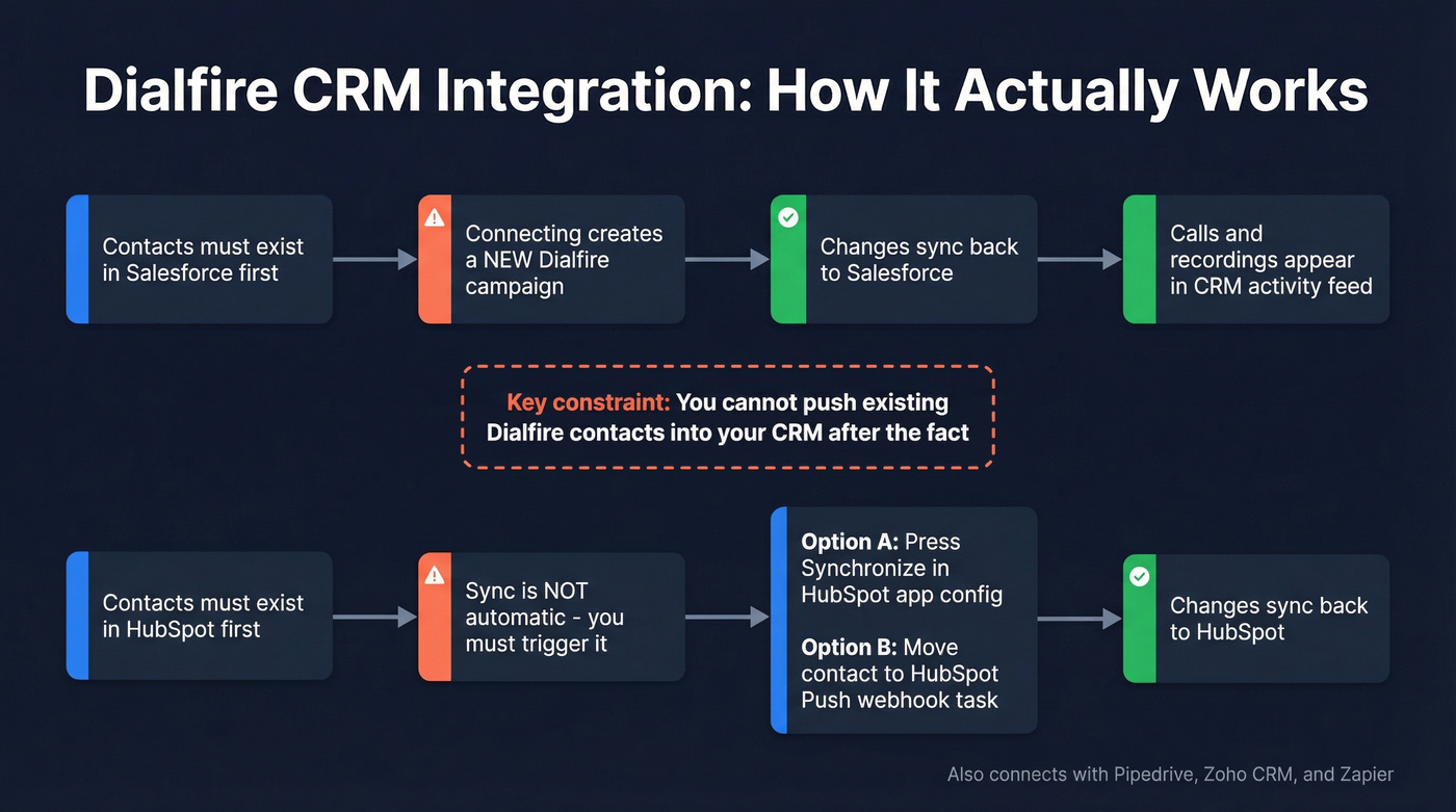 Dialfire CRM integration workflow and constraints diagram