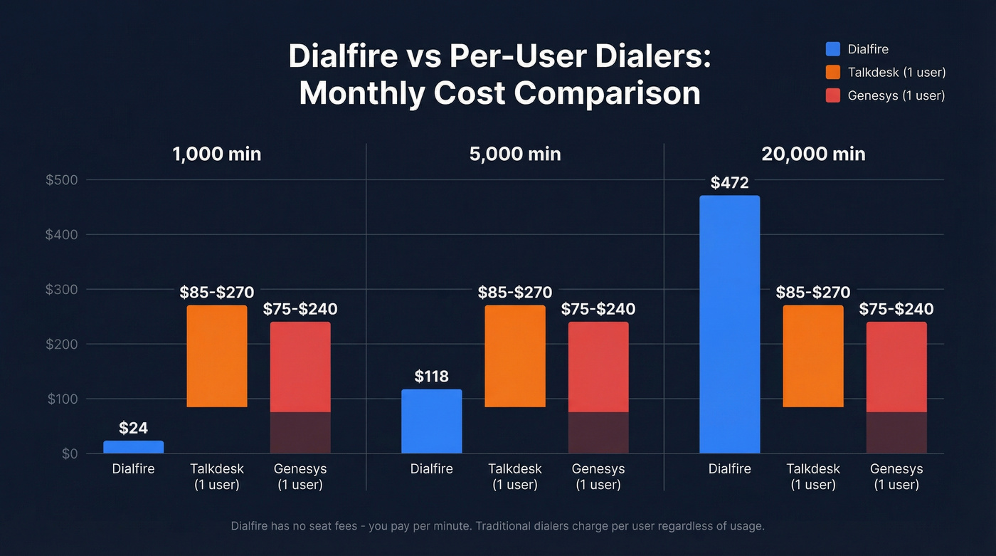 Dialfire usage-based pricing vs per-user dialer cost comparison