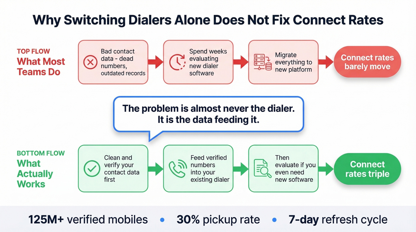 Diagram showing dialer performance depends on data quality