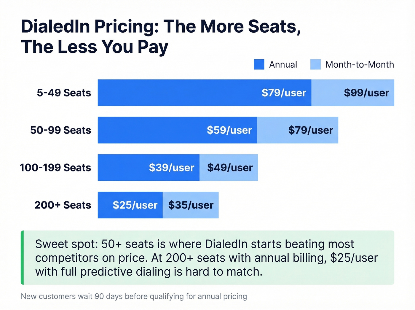 DialedIn volume pricing tiers showing cost per user at scale
