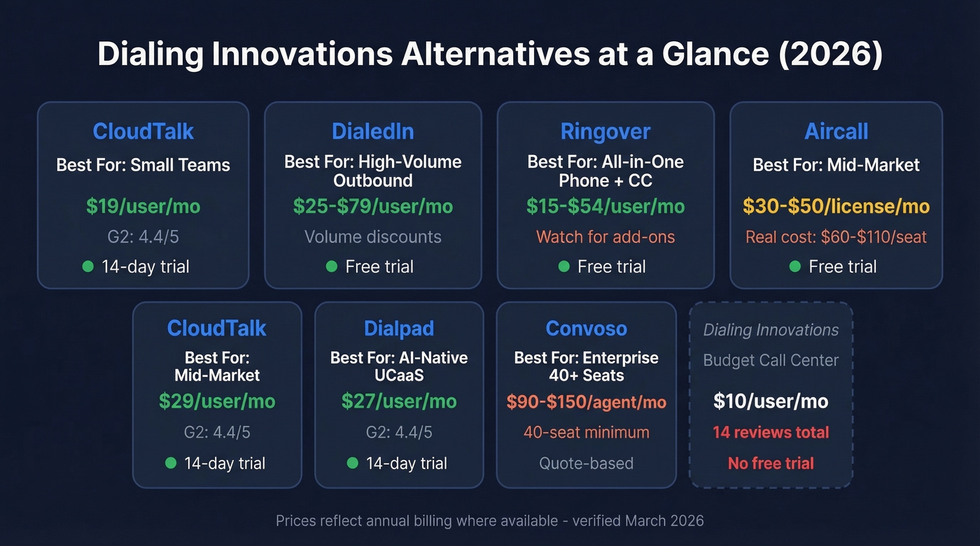 Dialing Innovations alternatives comparison with pricing and ratings