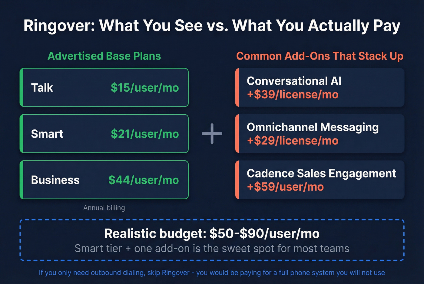 Ringover true cost breakdown showing base plus add-on pricing