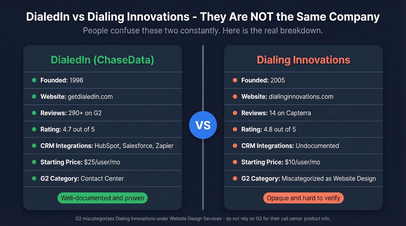 DialedIn vs Dialing Innovations head-to-head comparison