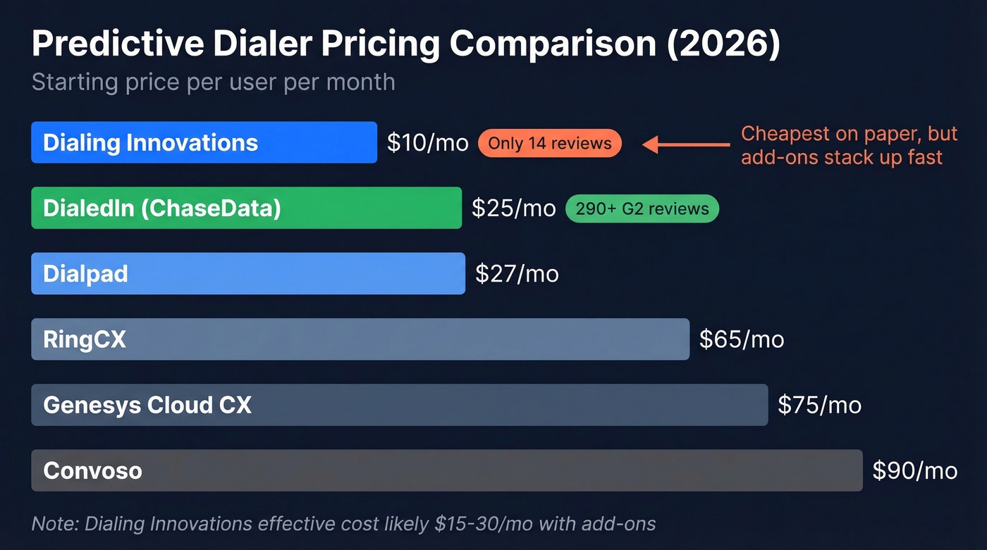 Dialing Innovations pricing comparison with competing dialers