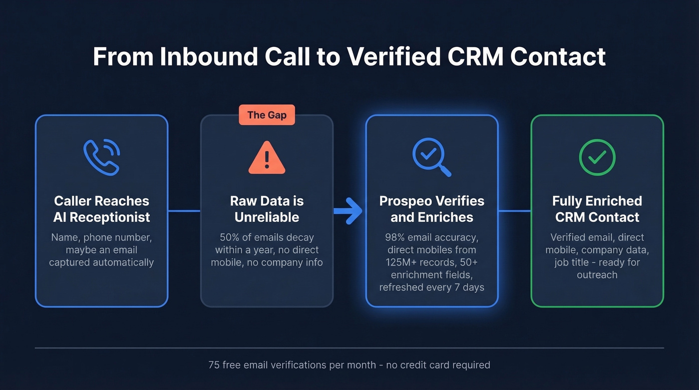 Lead flow from AI receptionist call capture to verified CRM contact
