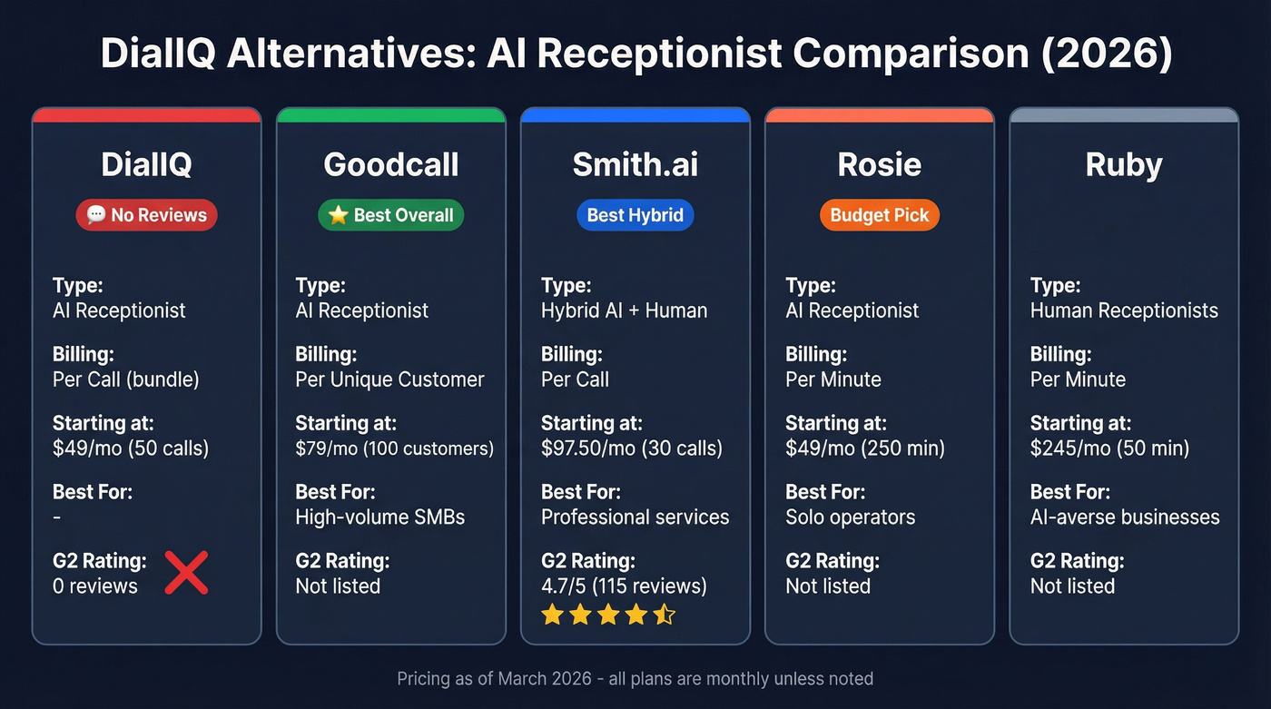AI receptionist alternatives comparison chart with pricing and ratings
