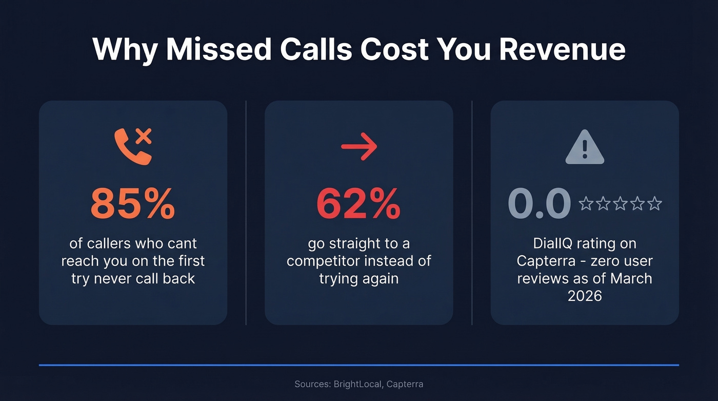 Key stats showing why businesses need reliable AI receptionists