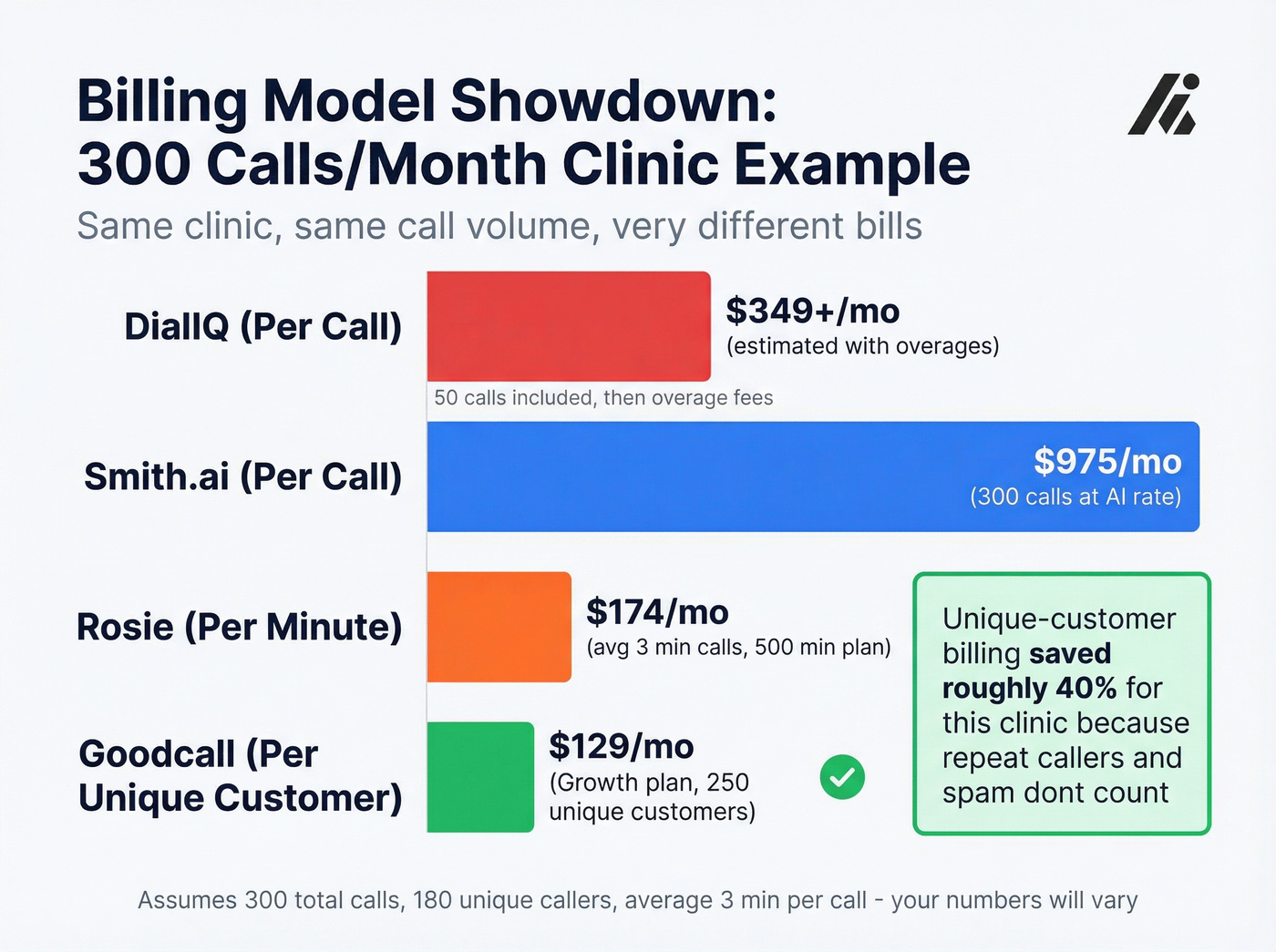 Billing model cost comparison showing per-call vs per-unique-customer savings