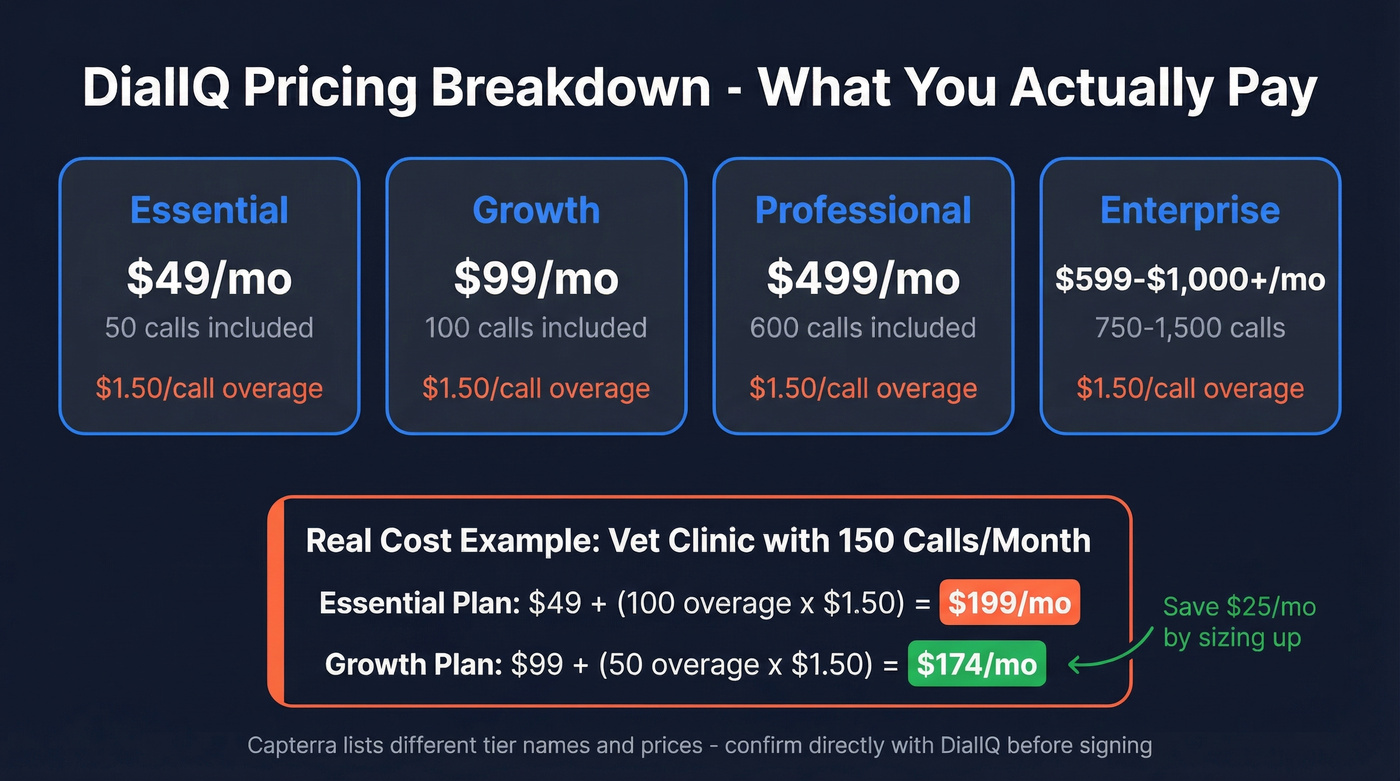 DialIQ pricing tiers with overage cost breakdown