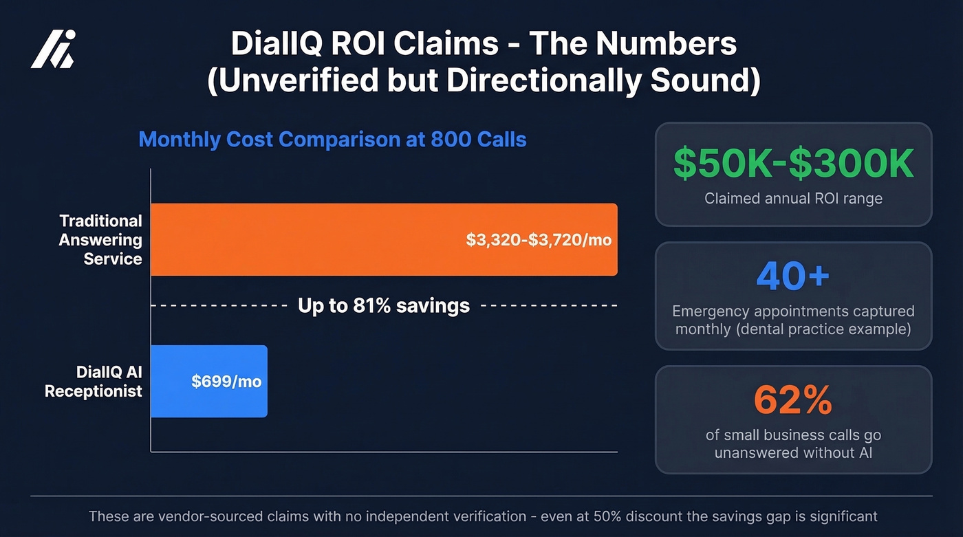 DialIQ ROI claims and cost comparison visualization