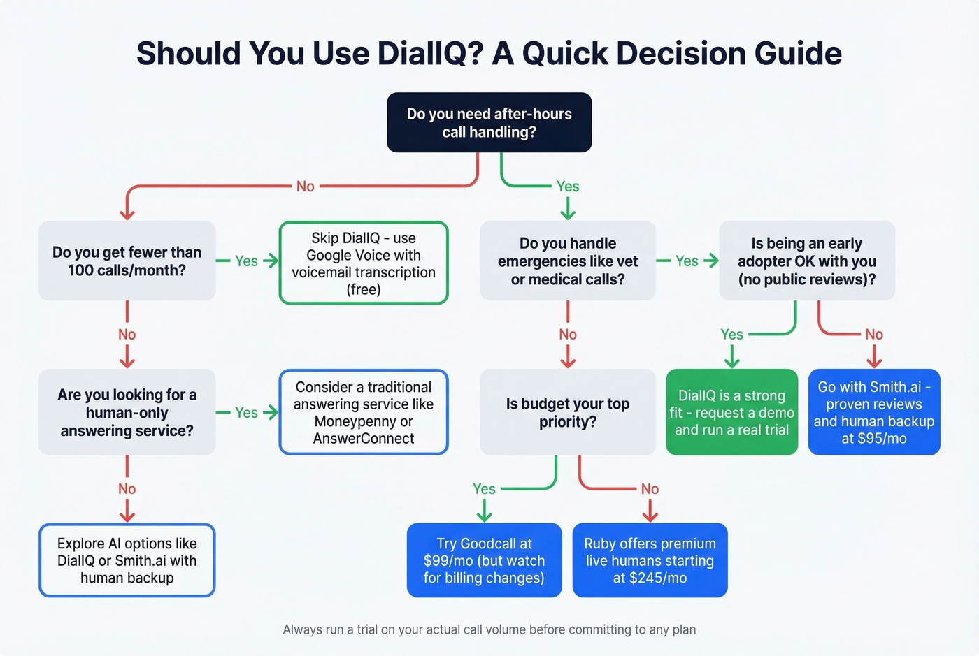 DialIQ decision flowchart for potential buyers