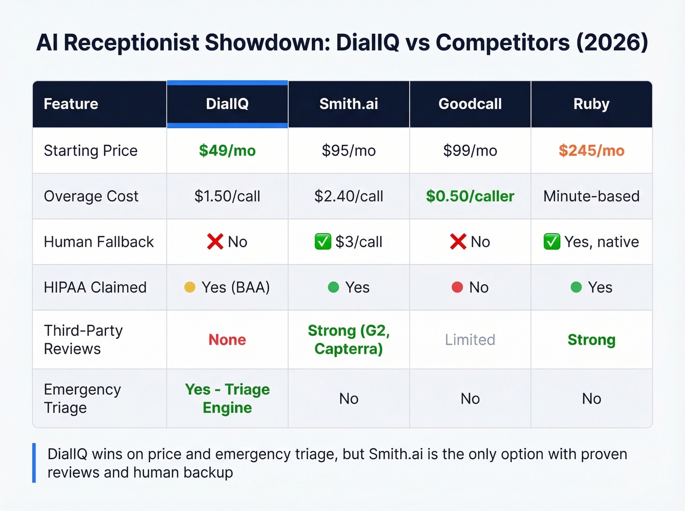 DialIQ vs Smith.ai vs Goodcall vs Ruby comparison