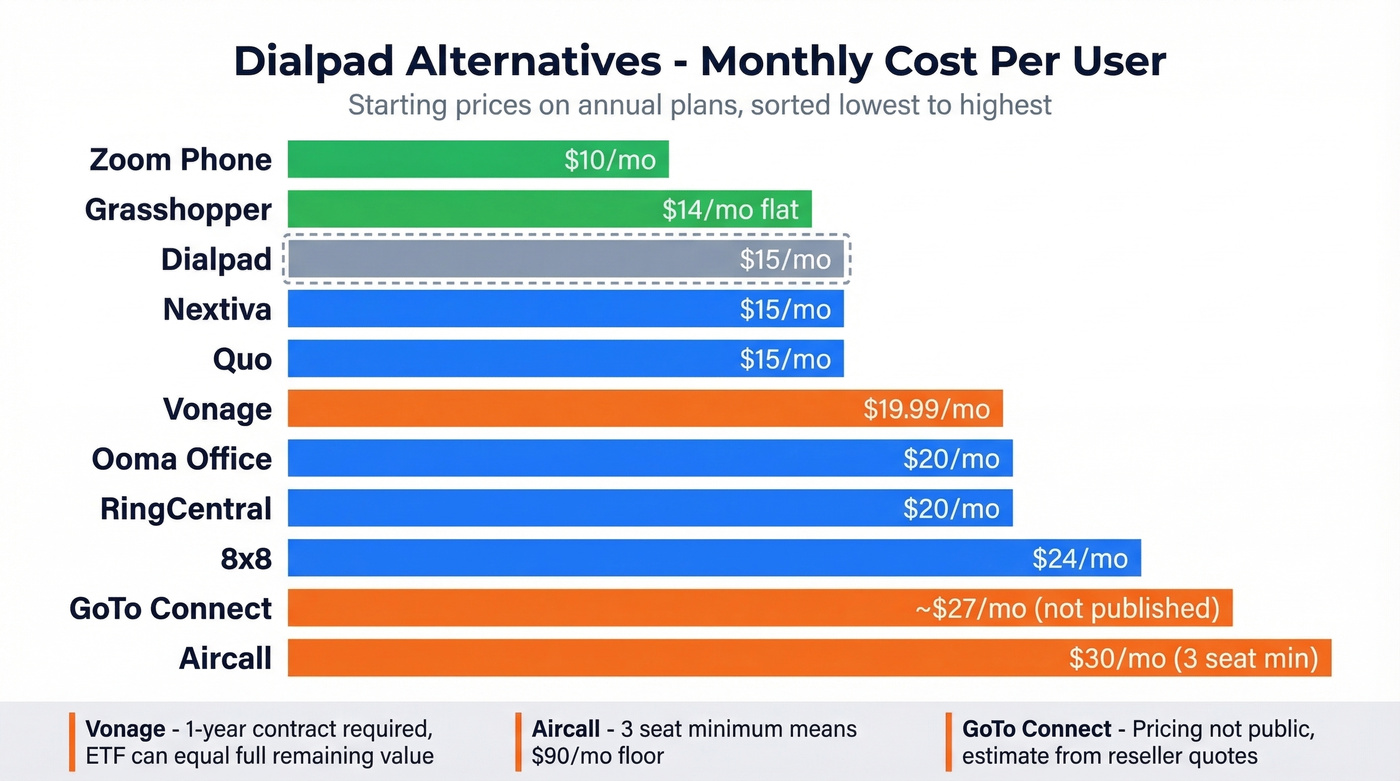Dialpad alternatives pricing bar chart with gotchas