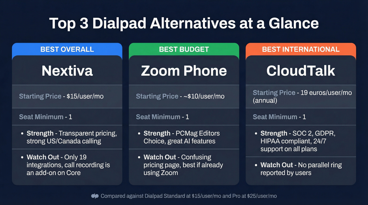 Top 3 Dialpad alternatives comparison card