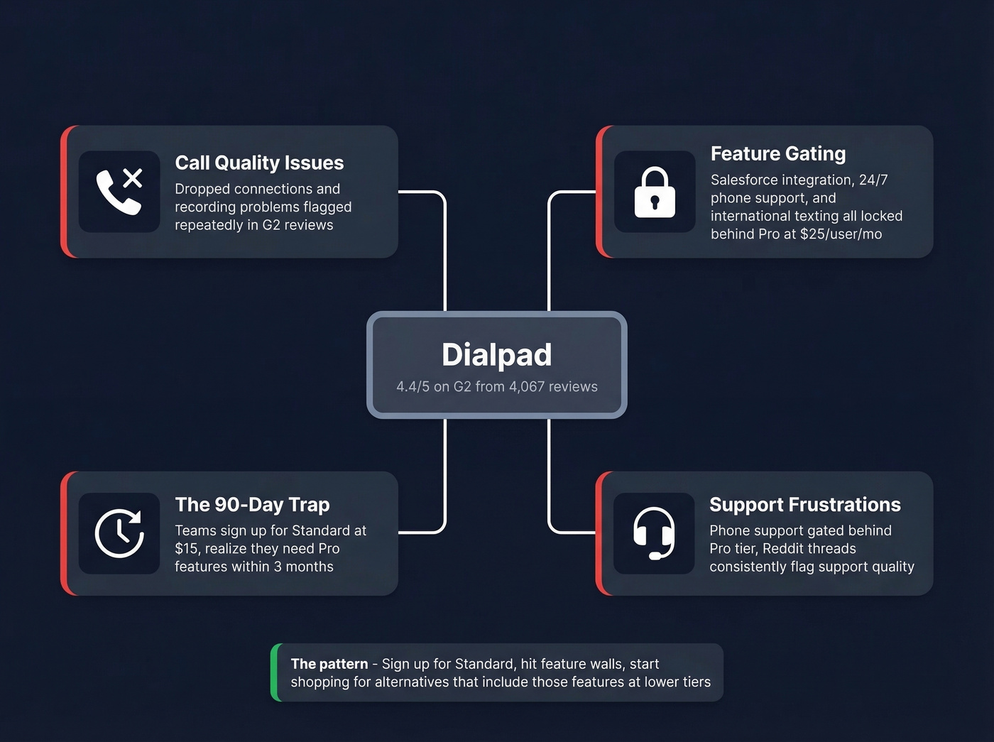 Dialpad pain points driving teams to switch