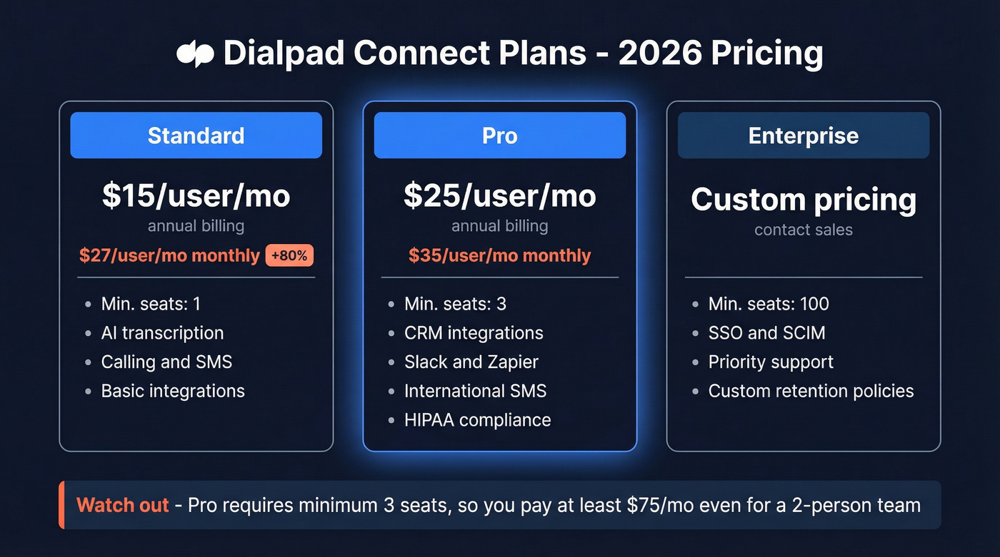 Dialpad pricing tiers comparison with annual vs monthly costs