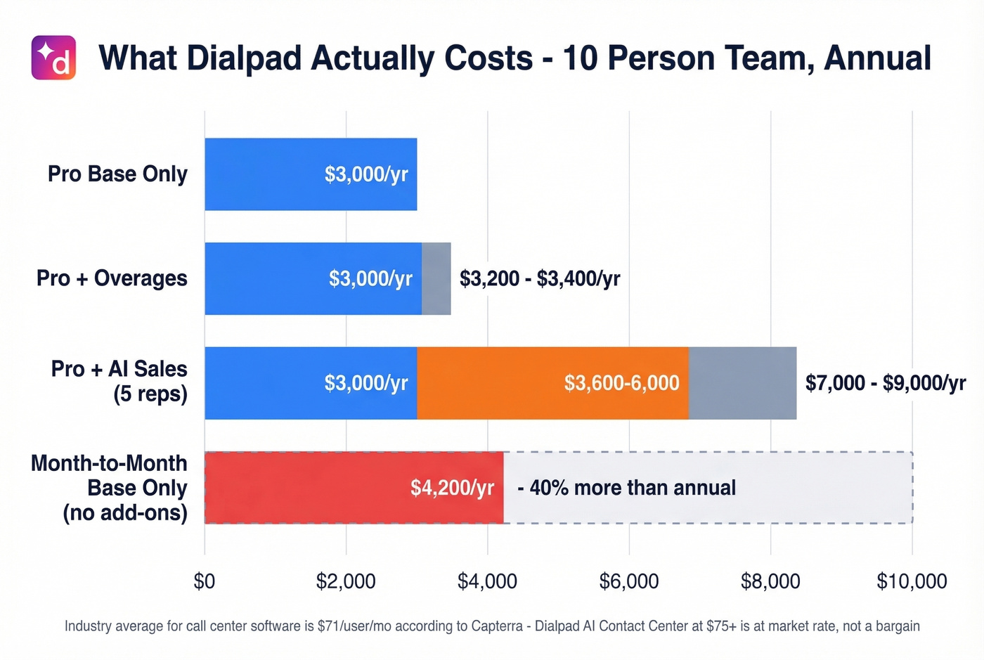 Dialpad real cost breakdown for a 10-person team