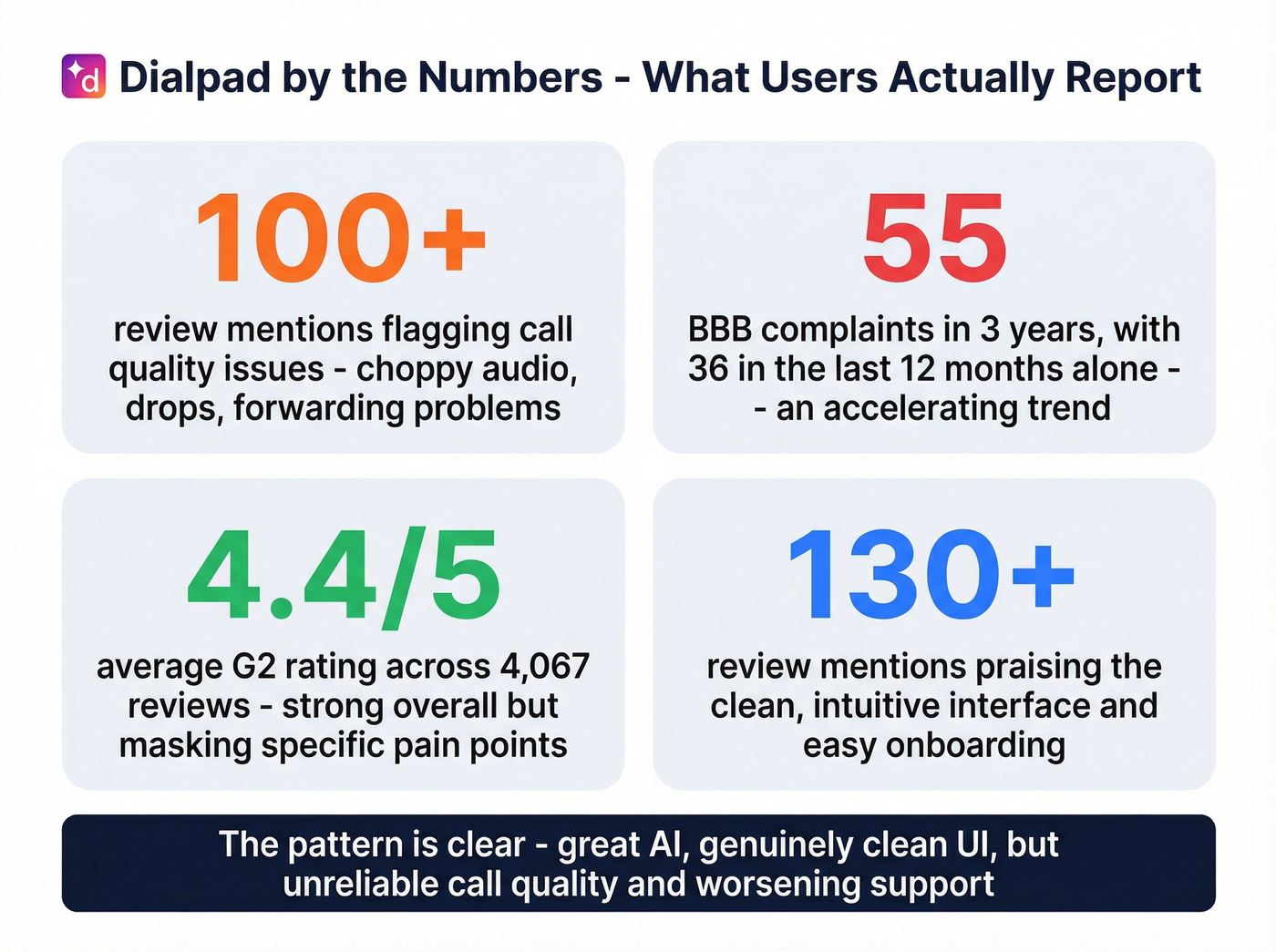 Dialpad user review pain points by the numbers