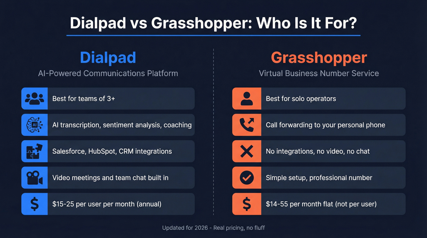 Dialpad vs Grasshopper head-to-head comparison overview