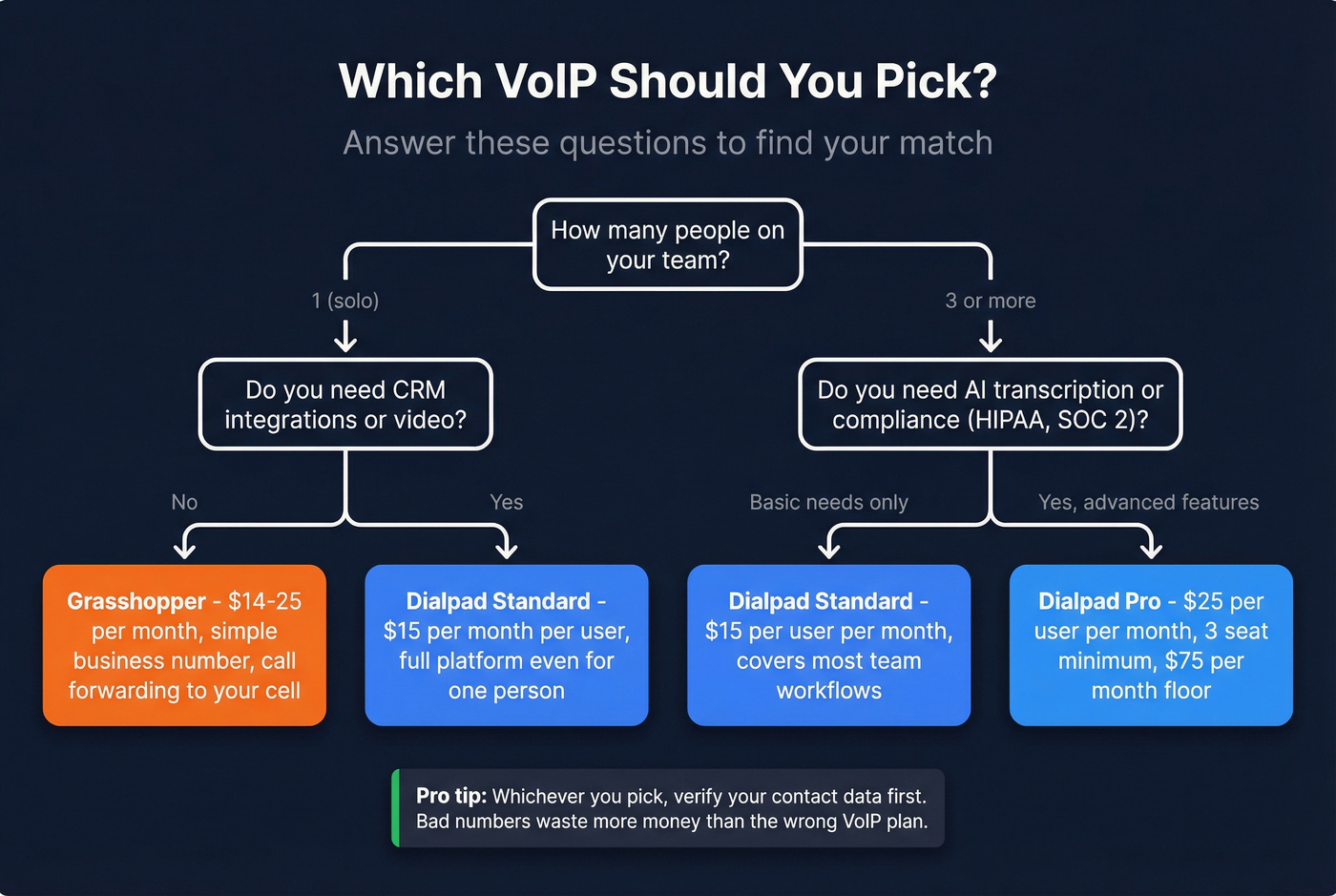 Decision flowchart helping users choose Dialpad or Grasshopper