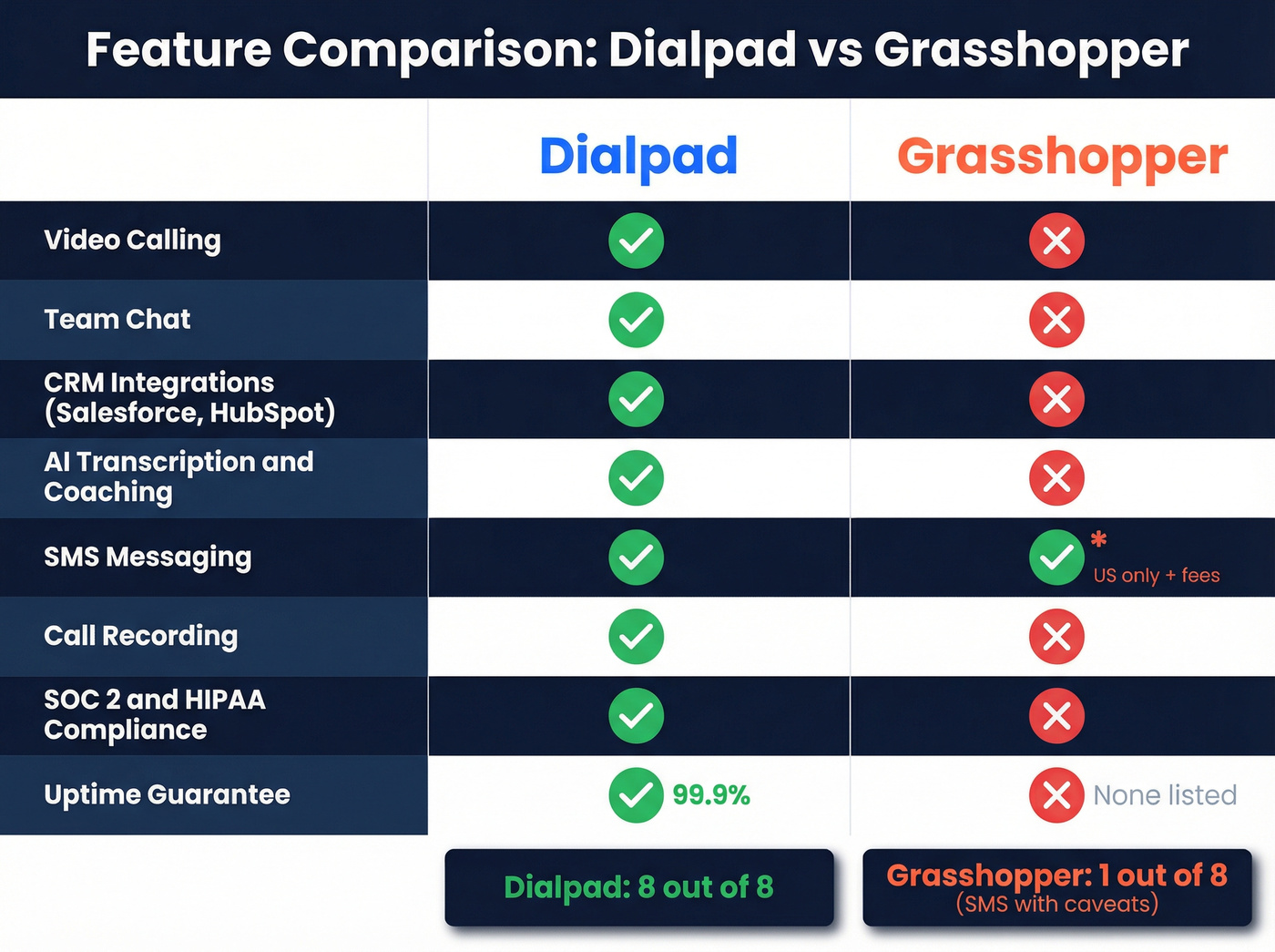 Feature comparison grid showing Dialpad vs Grasshopper capabilities