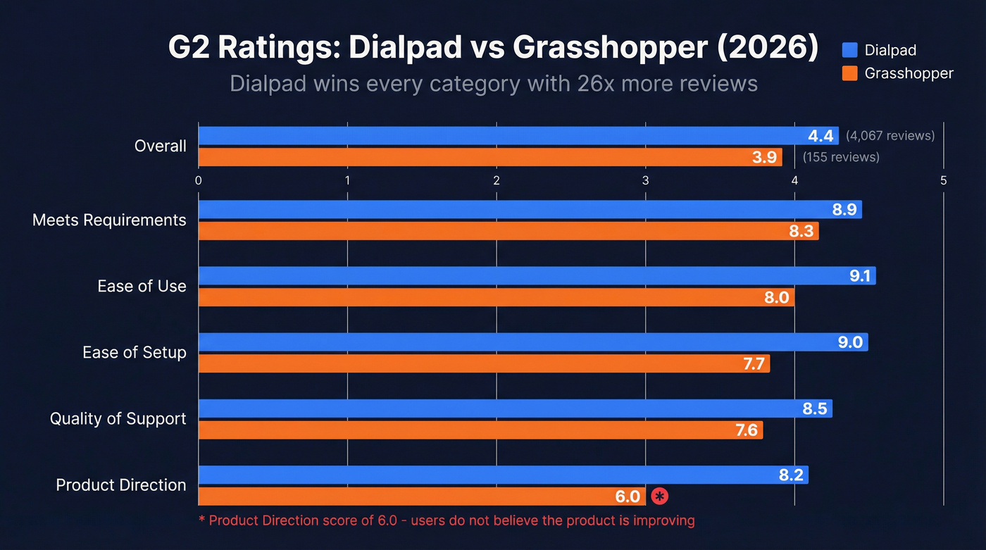 G2 ratings bar chart comparing Dialpad and Grasshopper scores