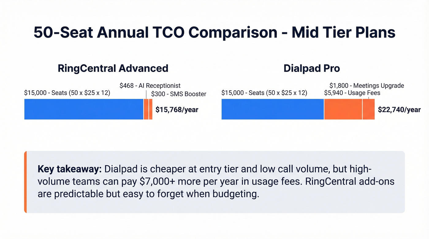 50-seat annual TCO breakdown for Dialpad vs RingCentral