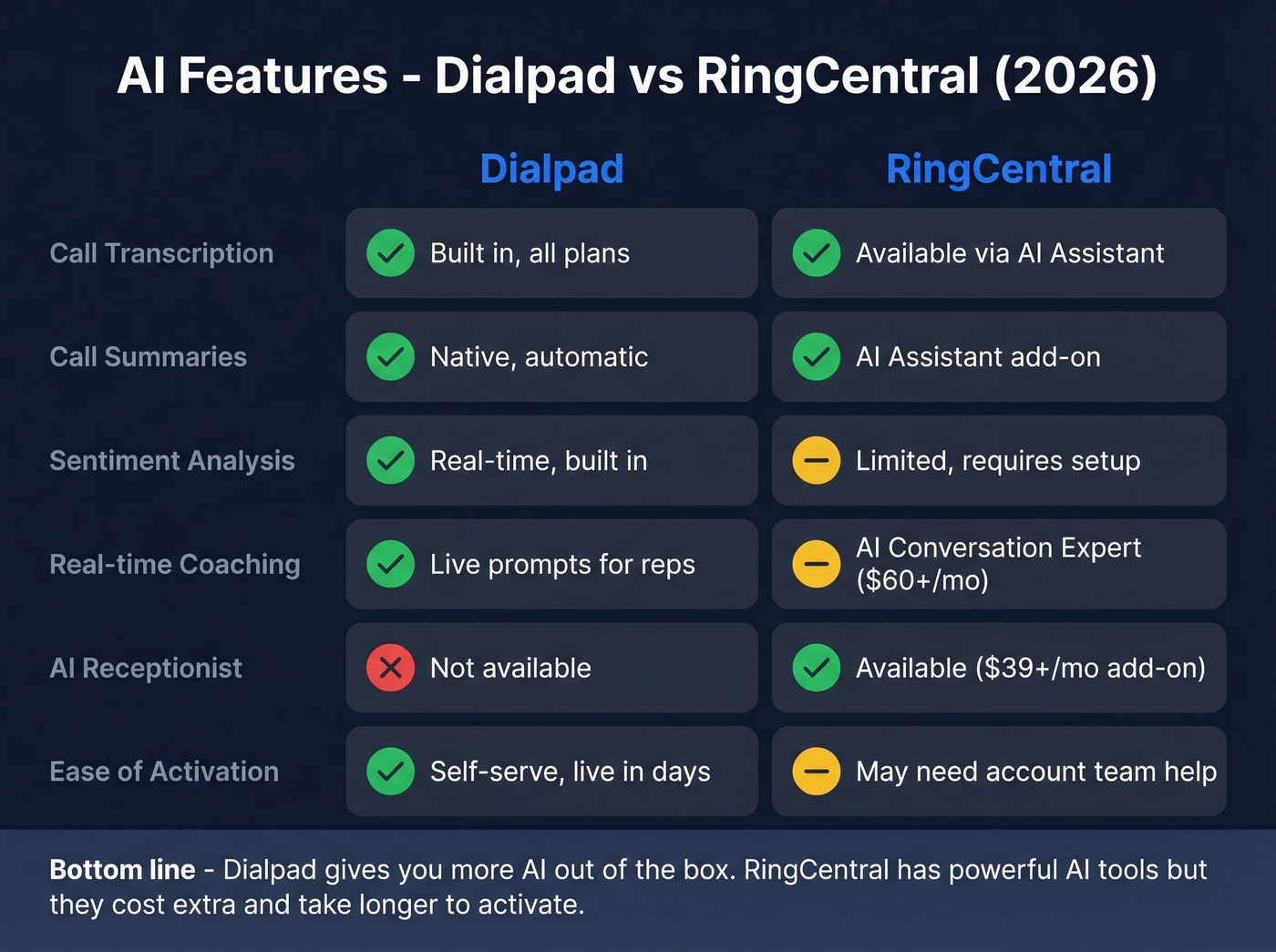 AI features comparison between Dialpad and RingCentral