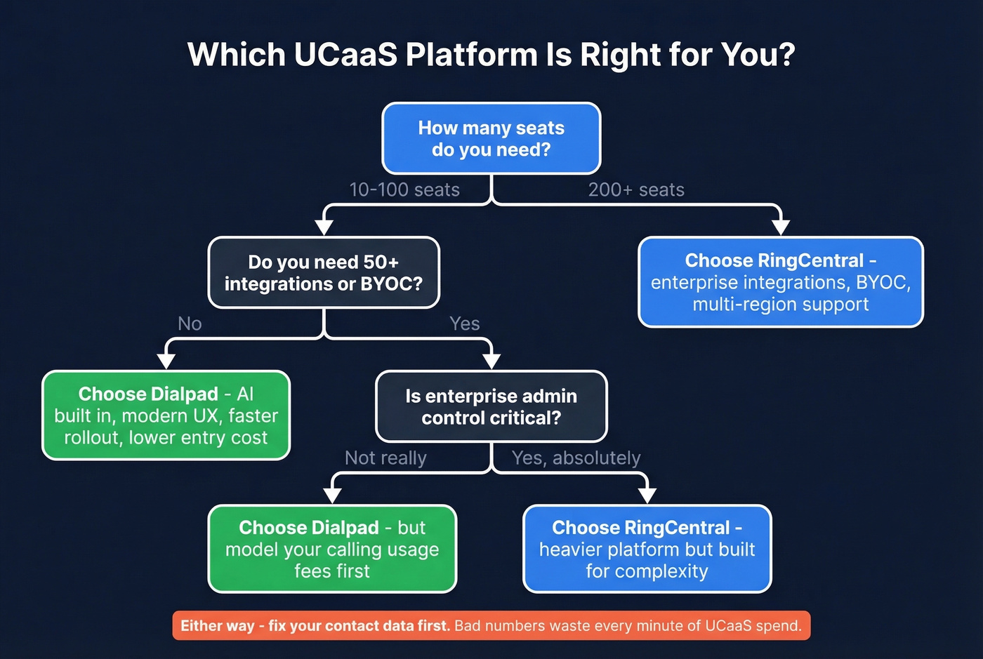 Decision flowchart for choosing Dialpad or RingCentral