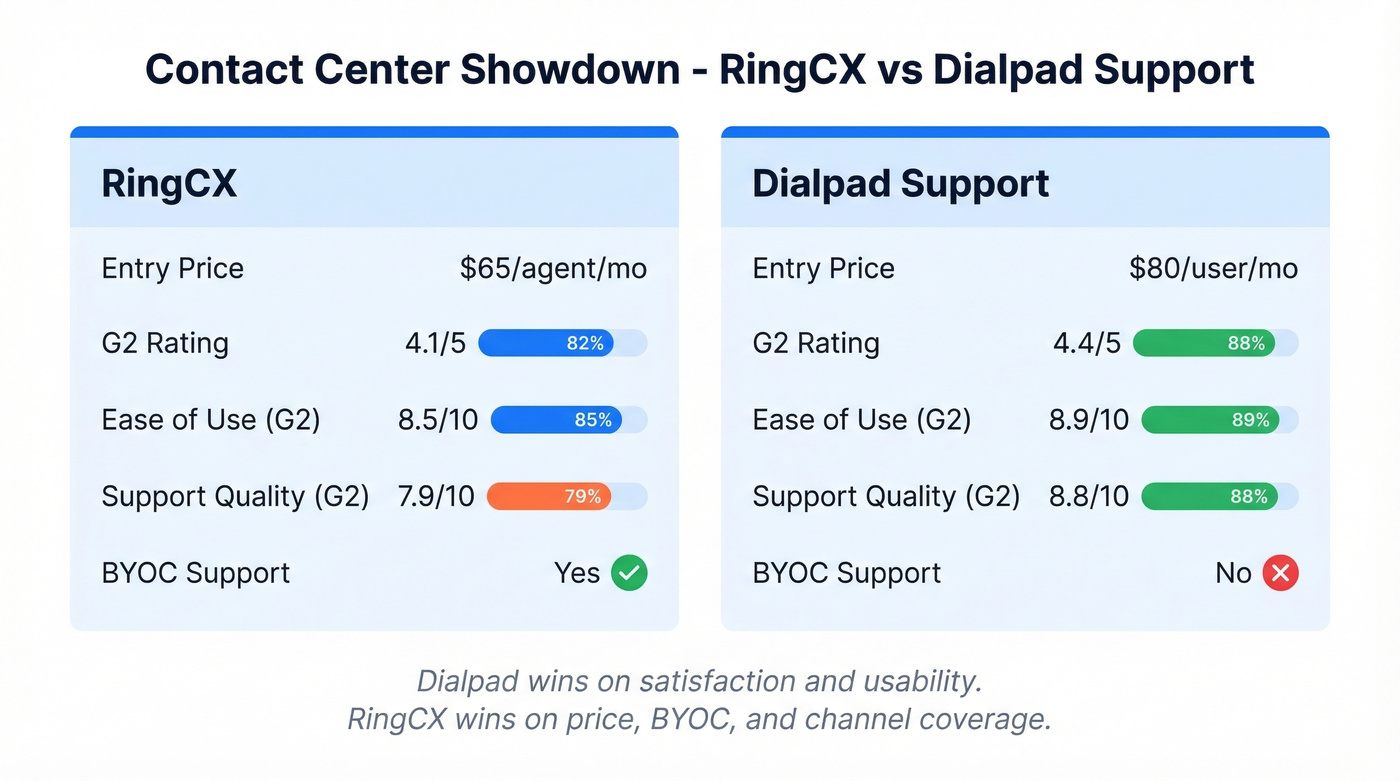 RingCX vs Dialpad Support contact center comparison