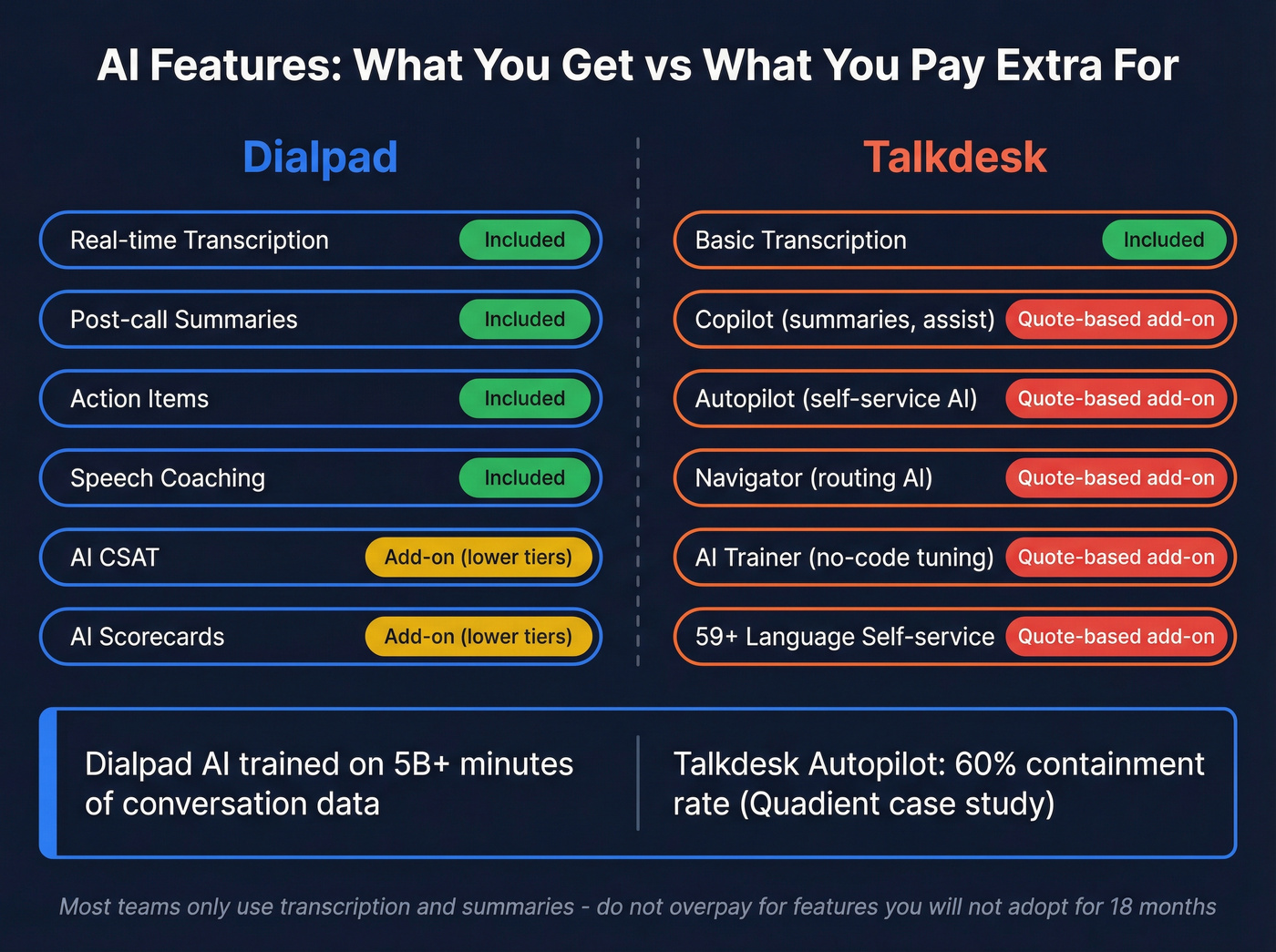 Dialpad vs Talkdesk AI features included vs add-on