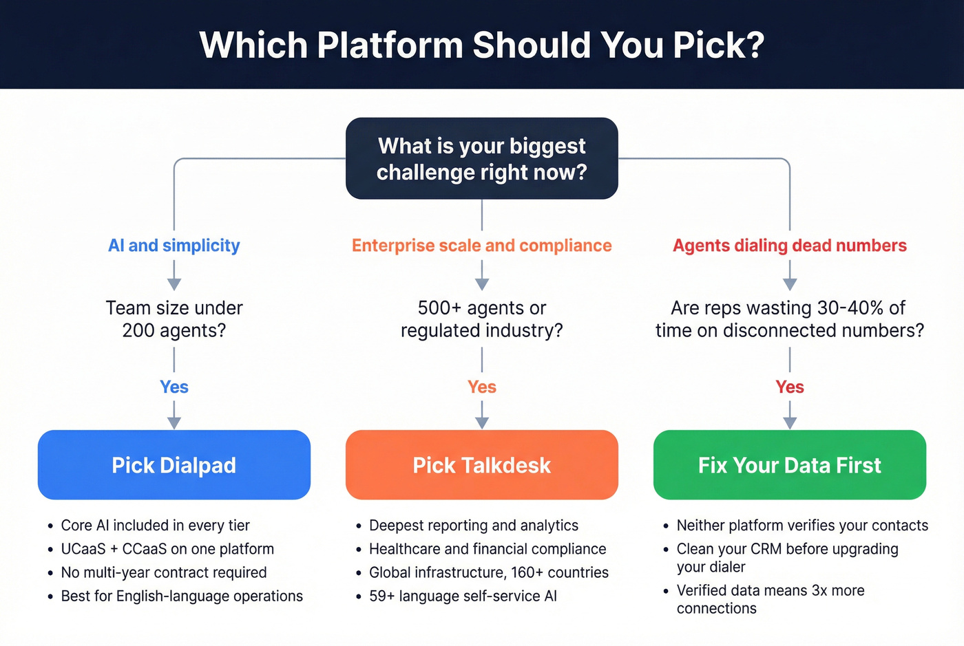 Decision flowchart for choosing Dialpad, Talkdesk, or neither