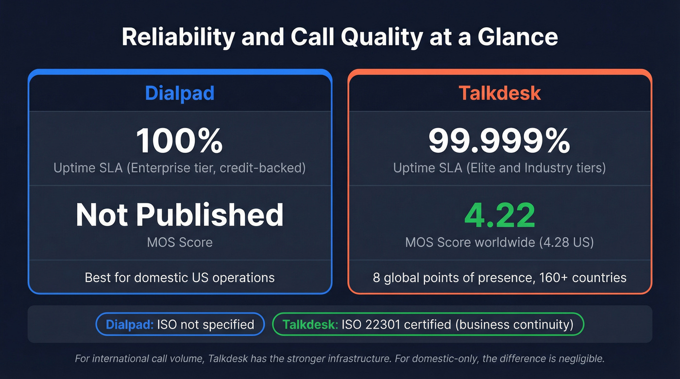 Dialpad vs Talkdesk uptime and reliability stats