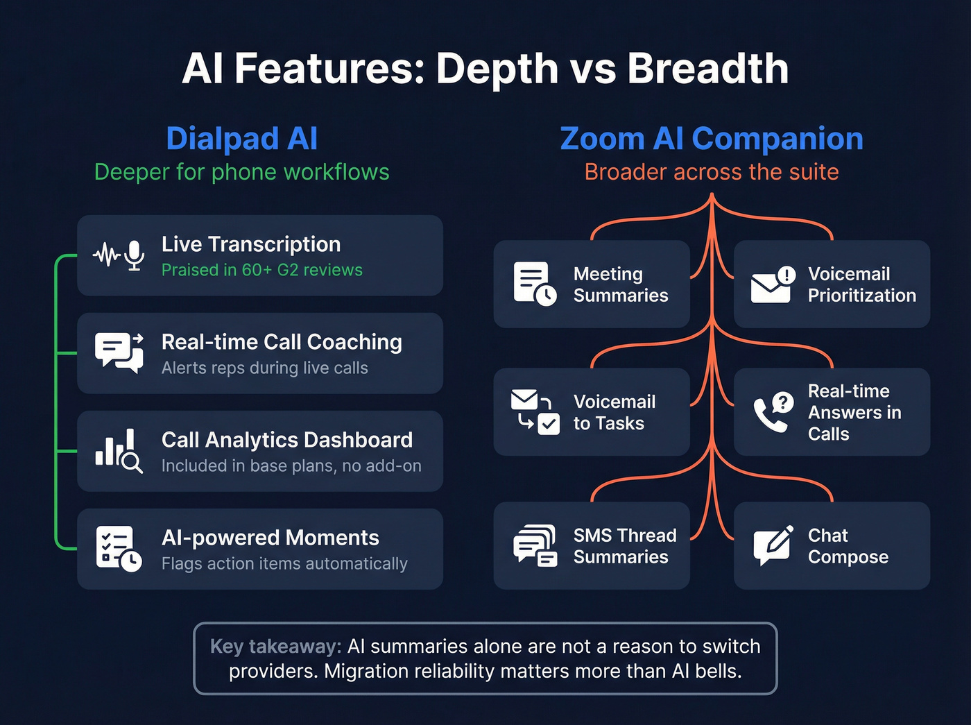 AI feature depth comparison between Dialpad and Zoom
