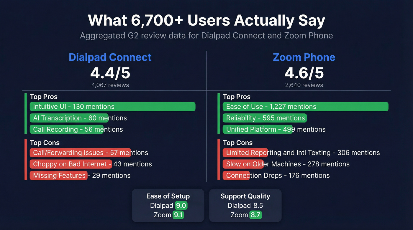 G2 review sentiment highlights for Dialpad and Zoom Phone