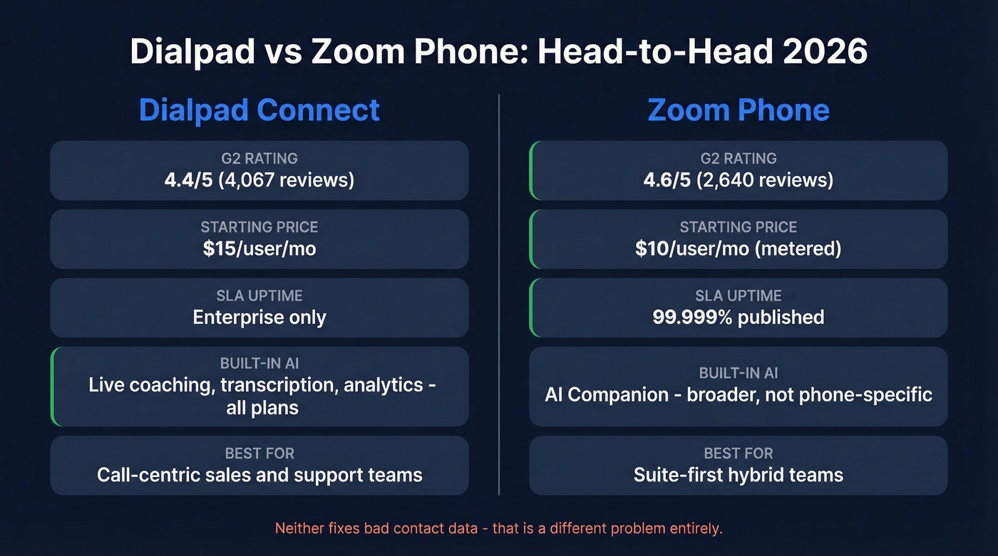 Dialpad vs Zoom Phone head-to-head comparison overview