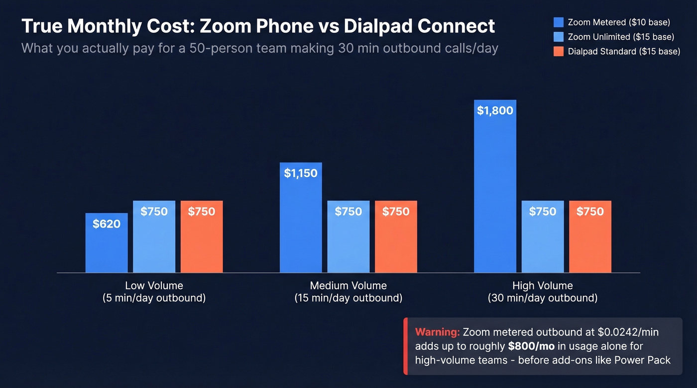 True monthly cost comparison at different team sizes