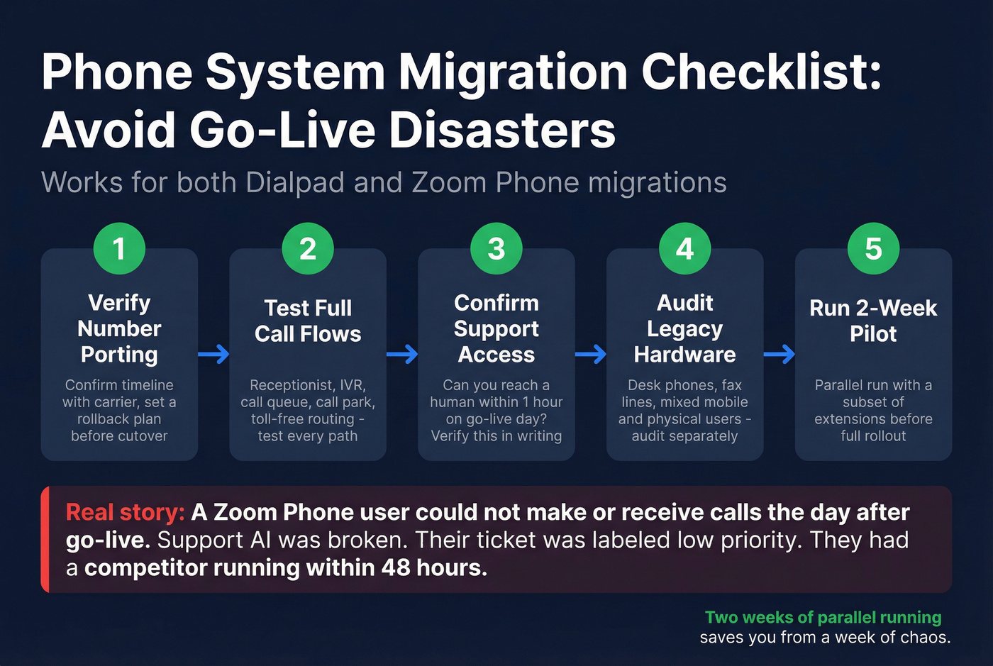Phone system migration checklist and risk mitigation flow