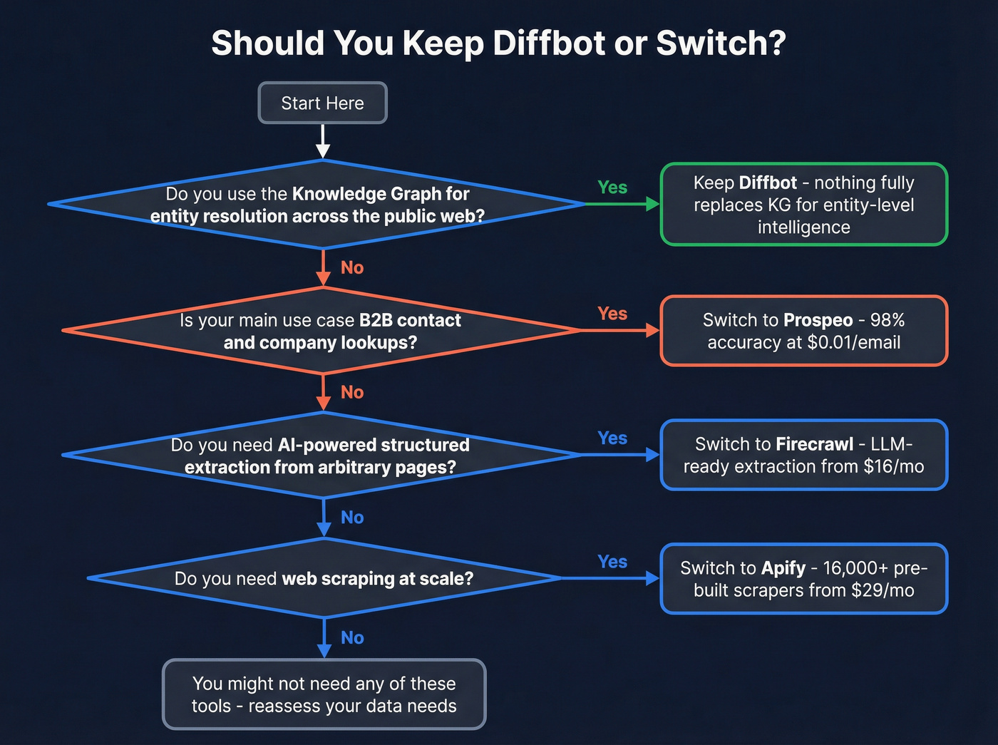 Decision tree for keeping Diffbot vs switching to alternatives