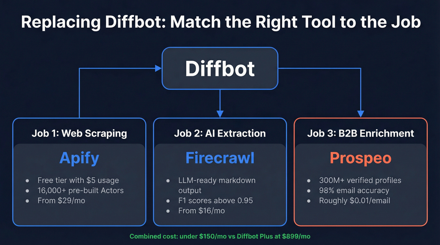 Three Diffbot jobs mapped to recommended alternative tools