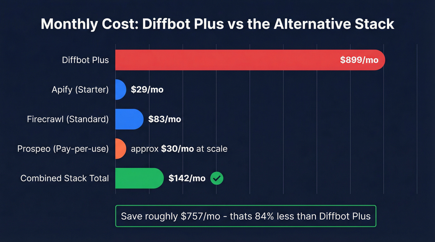 Visual cost comparison of Diffbot versus alternative tool stack