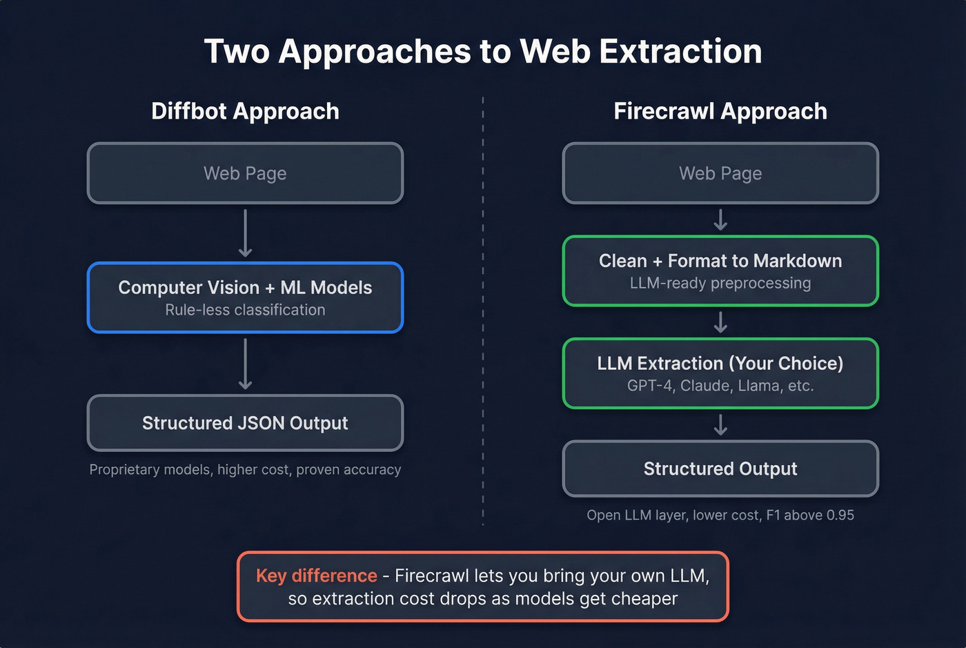 Diffbot vs Firecrawl extraction architecture comparison