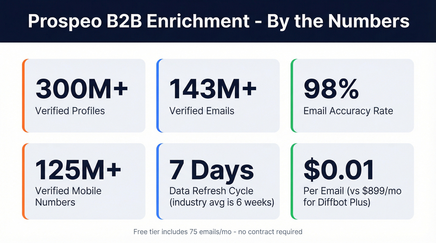 Prospeo B2B enrichment key stats highlight card