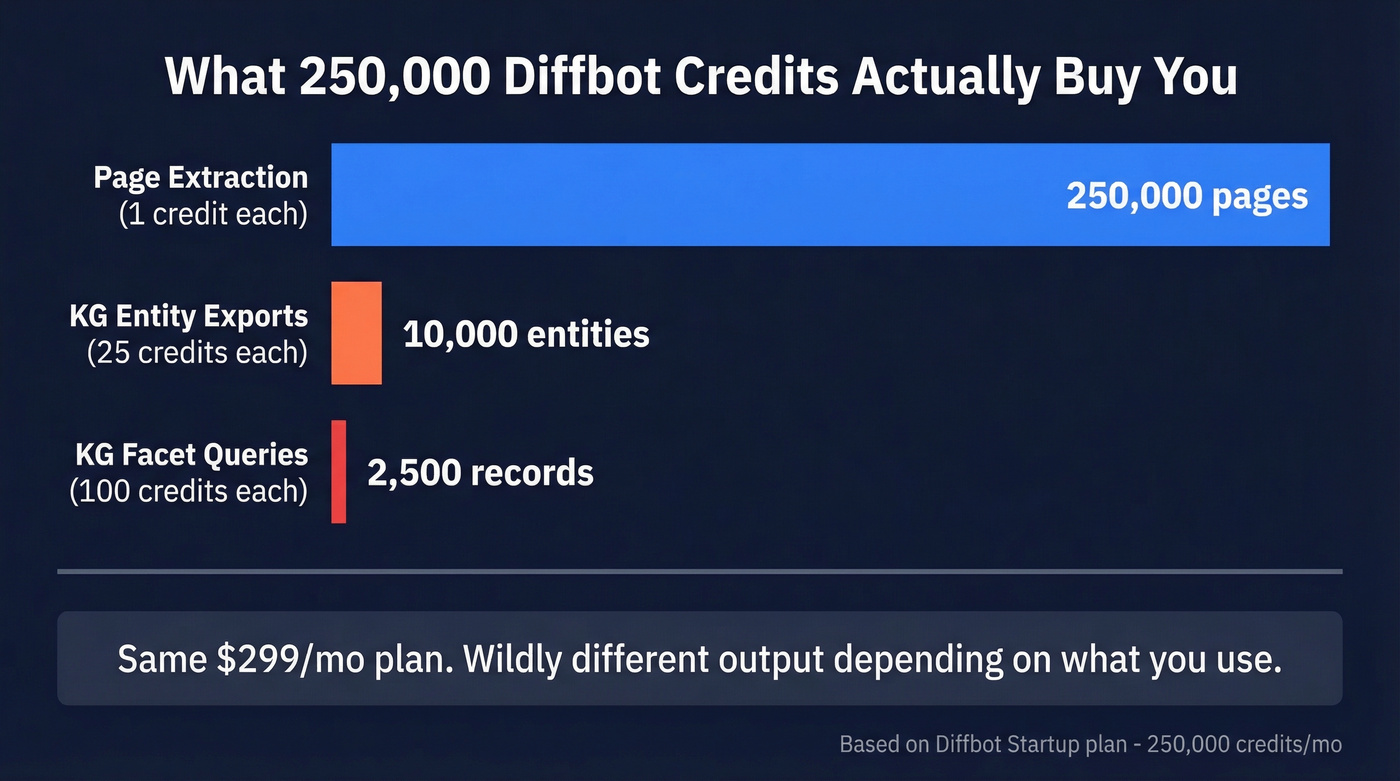 Diffbot credit consumption comparison across different activities