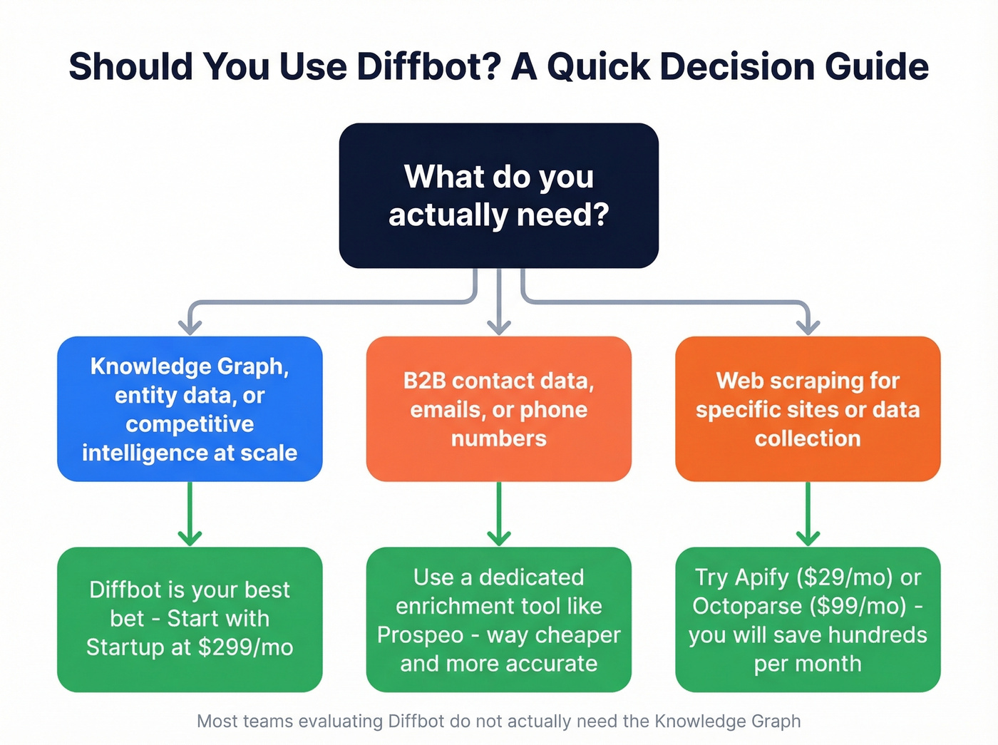 Decision flowchart for whether Diffbot is right for you