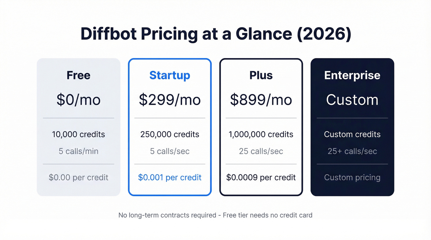 Diffbot pricing tiers with per-credit cost comparison