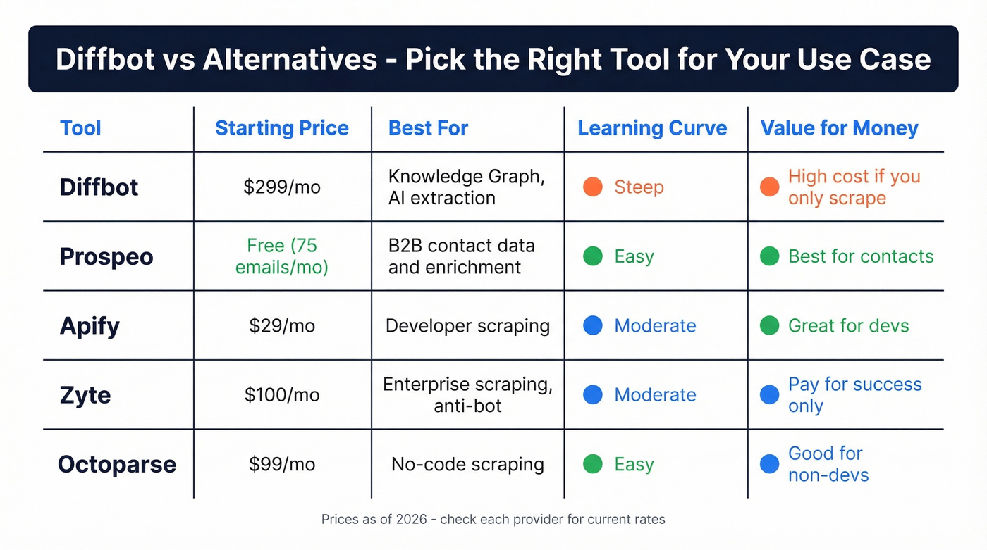 Diffbot vs alternatives comparison matrix for different use cases