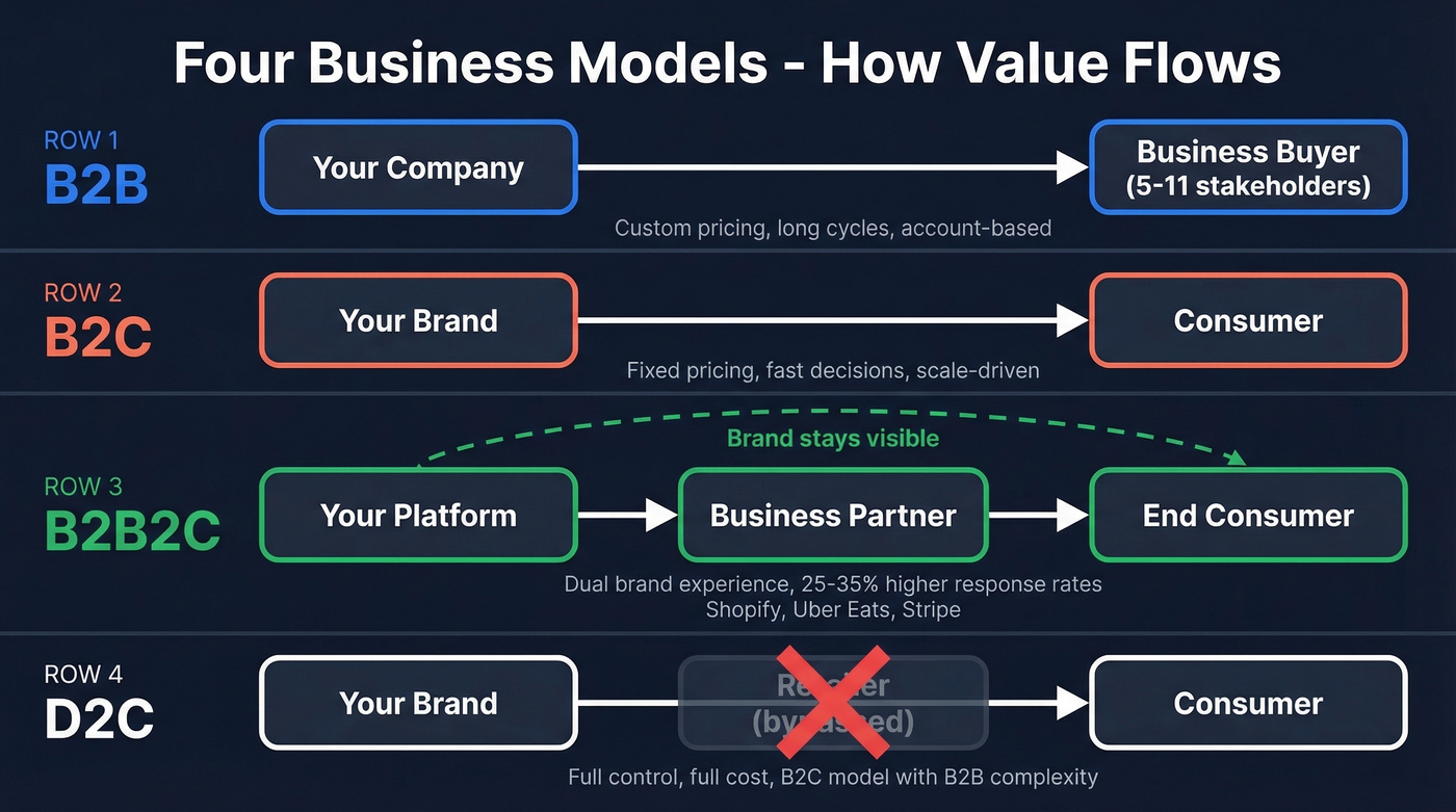 B2B vs B2C vs B2B2C vs D2C business model flow diagram