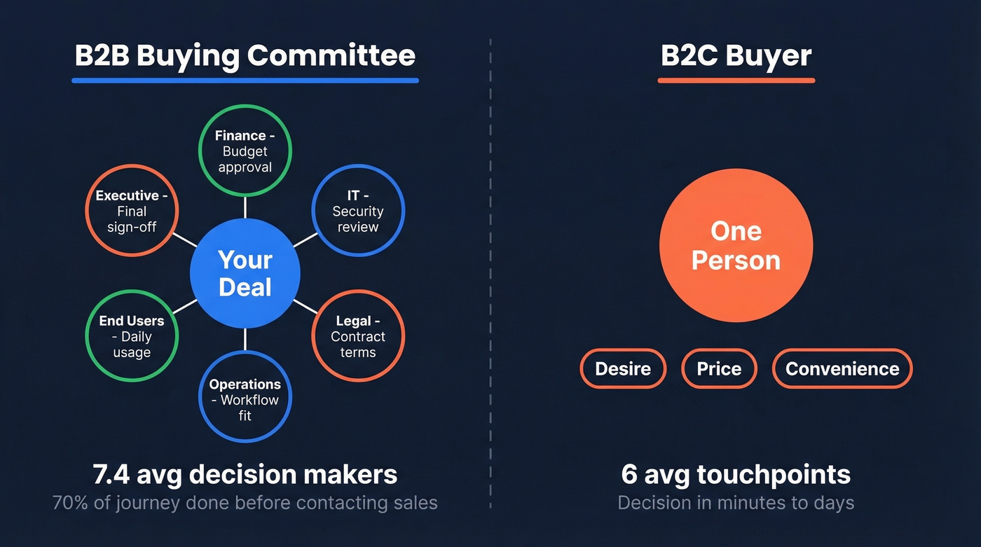 B2B buying committee vs B2C single buyer visual