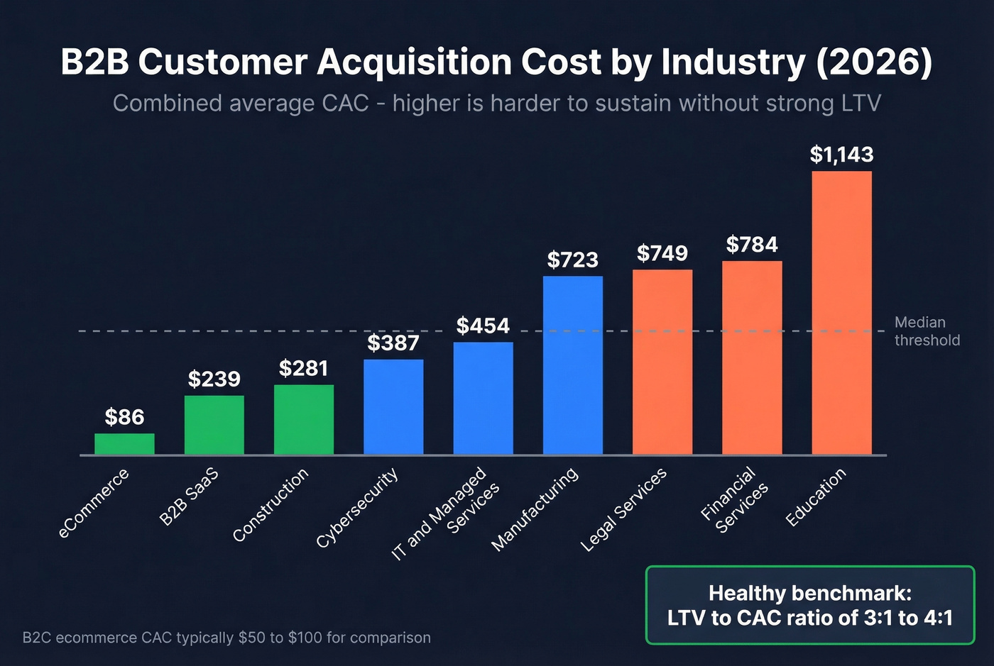 B2B customer acquisition cost by industry bar chart